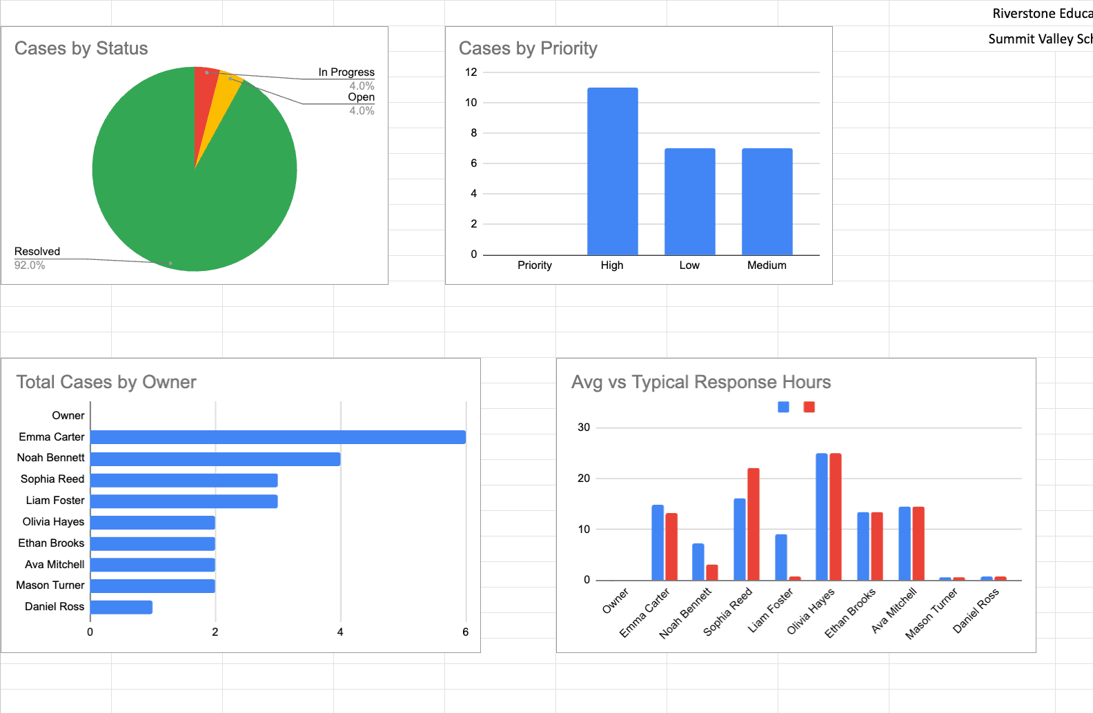 Charts by status, priority, and account