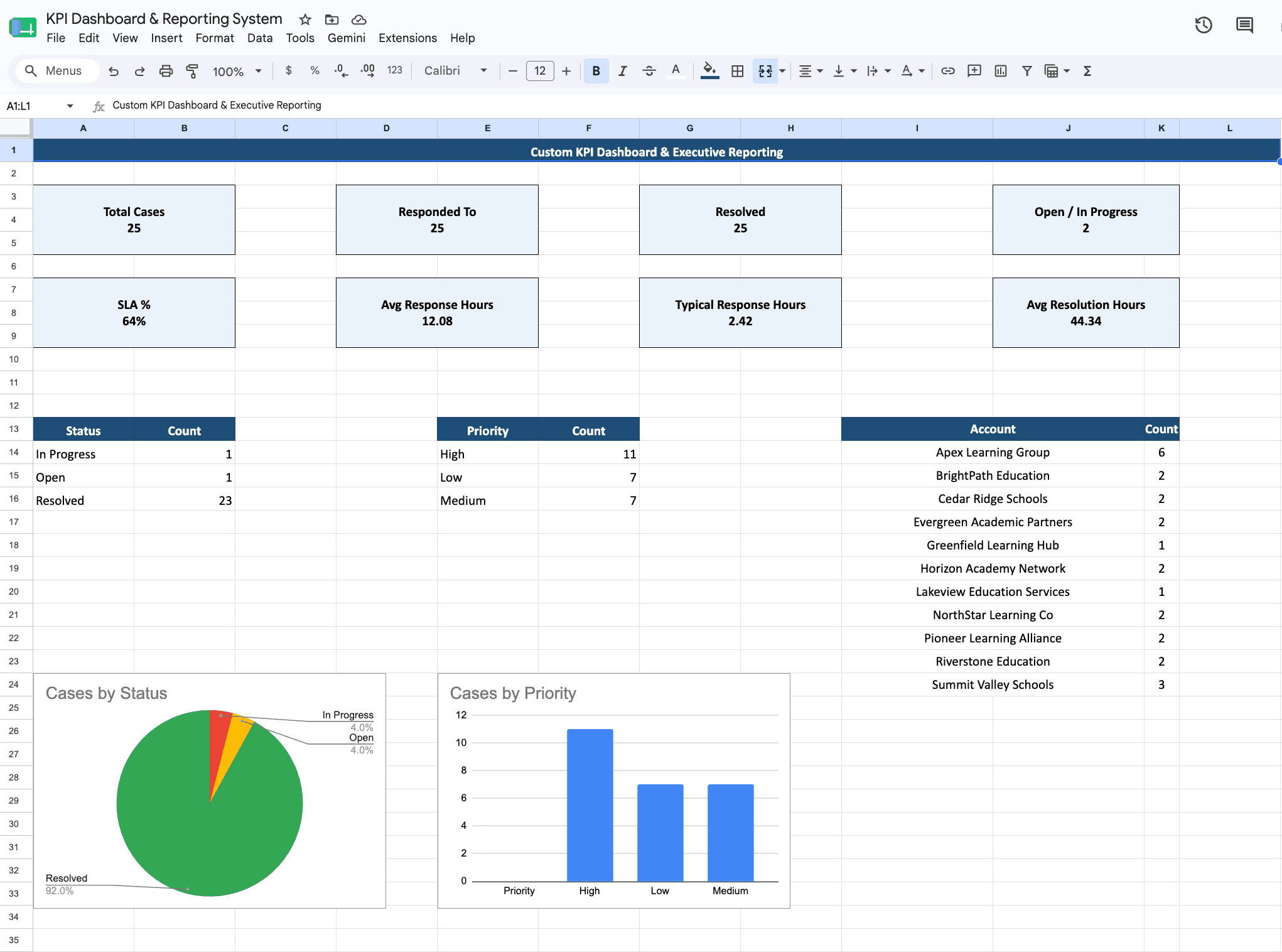 Executive Dashboard showing total cases, SLA %, and response/resolution metrics