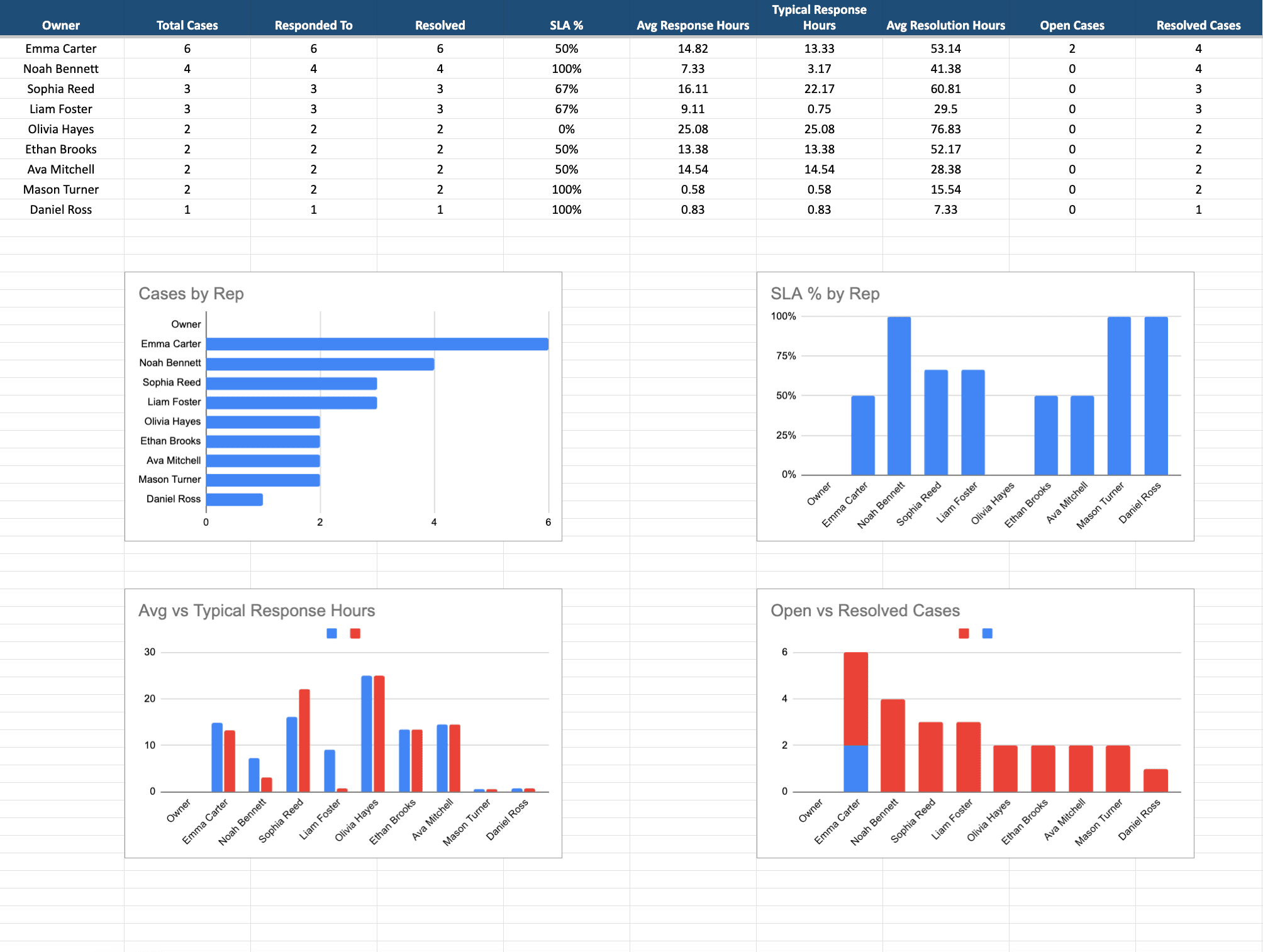 Team Metrics dashboard broken down by rep