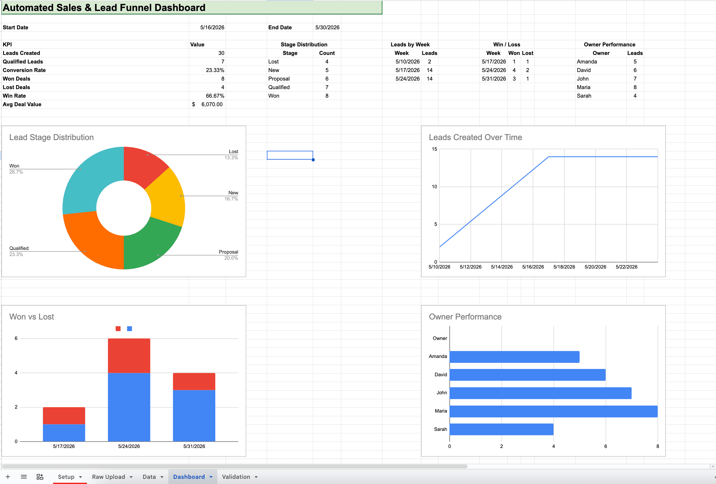 Finished sales and lead funnel dashboard with KPIs and charts