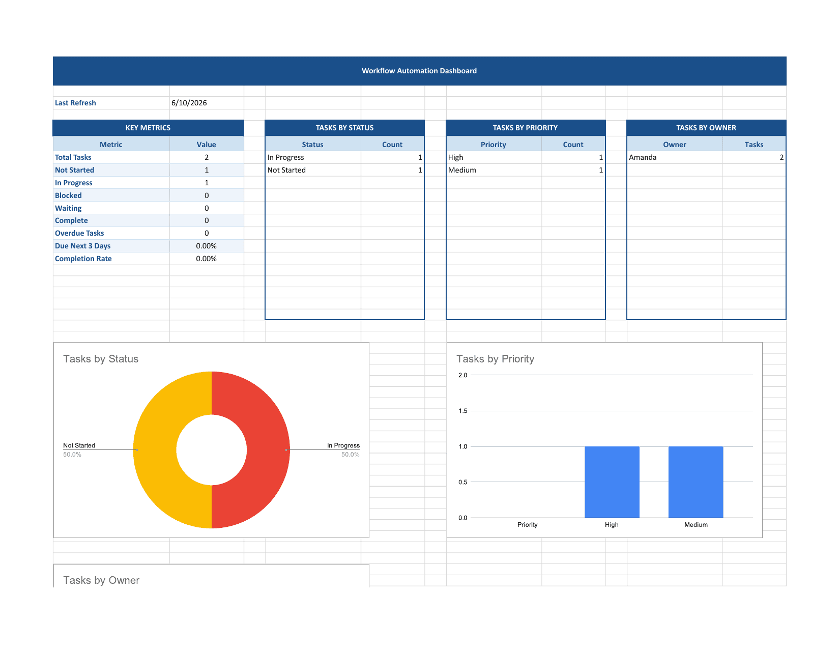 Workflow Automation dashboard showing tasks by status, priority, and owner