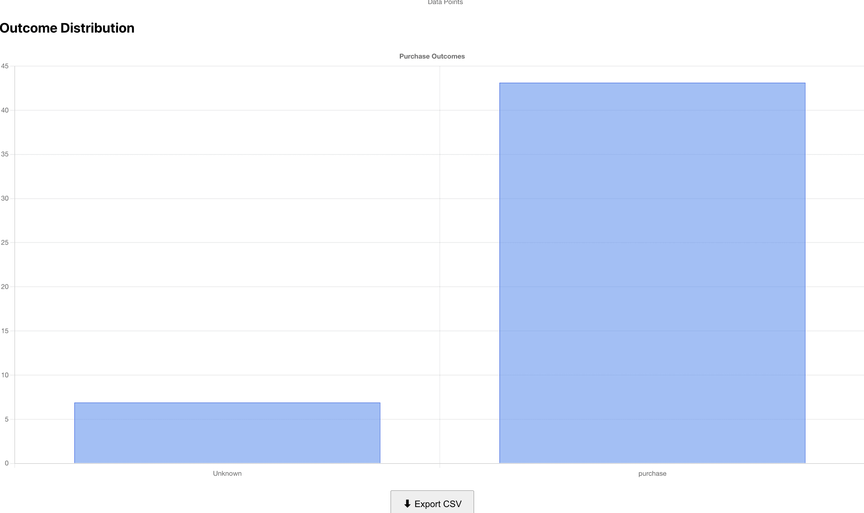 Outcome Distribution