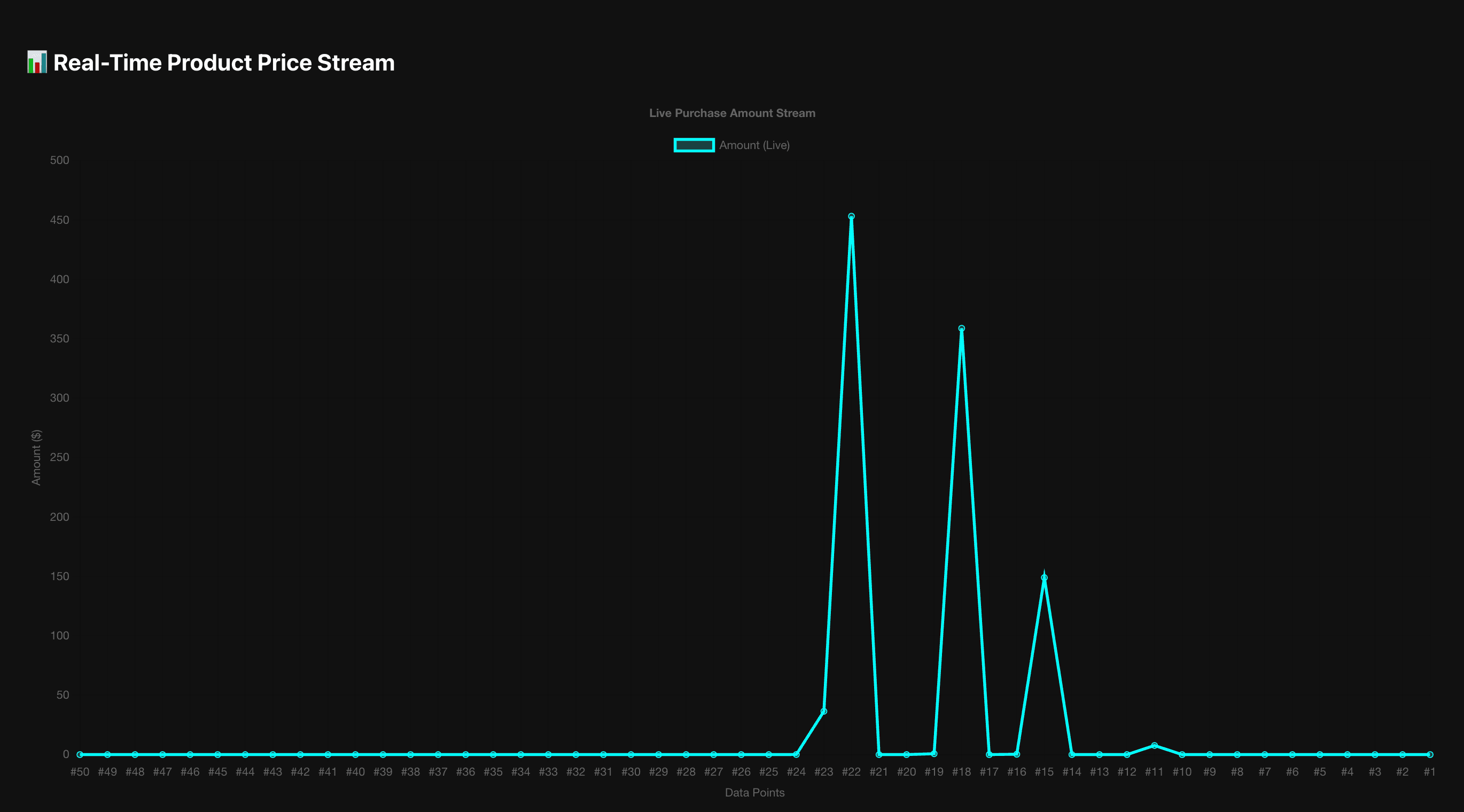 Real-Time Product Price