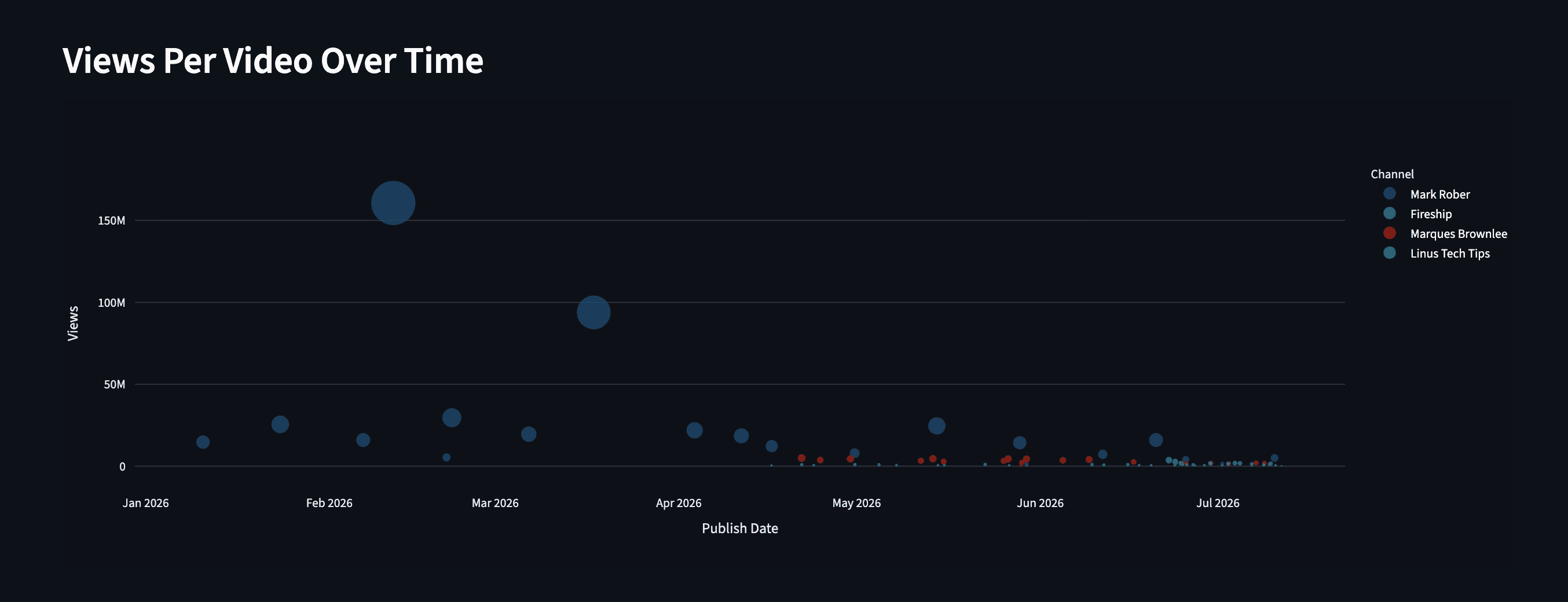 Views per video scatter plot over time, sized by view count