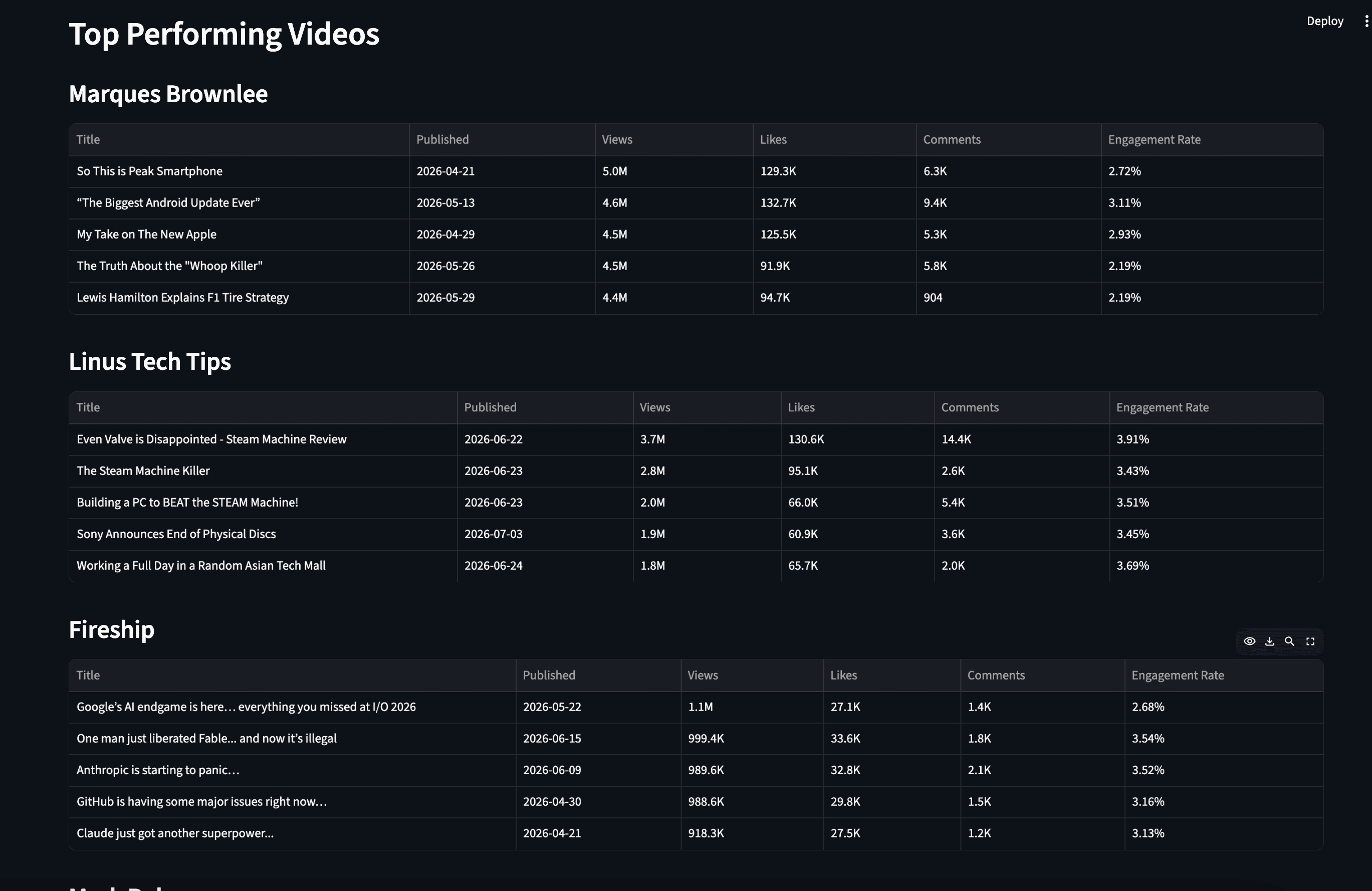 Top performing videos table broken down by channel