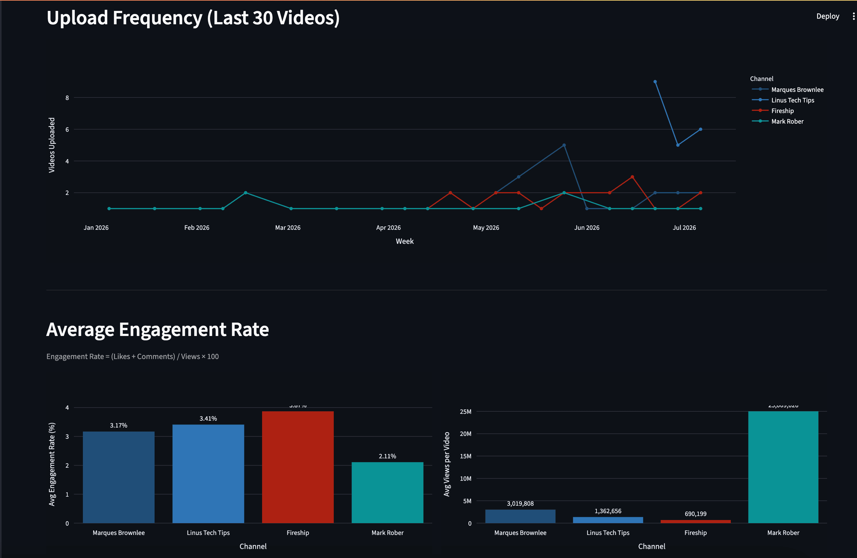 Upload frequency and average engagement rate charts
