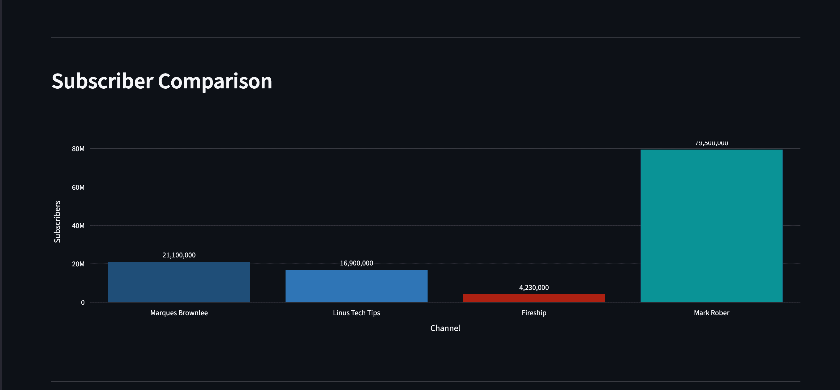 Subscriber comparison bar chart across channels