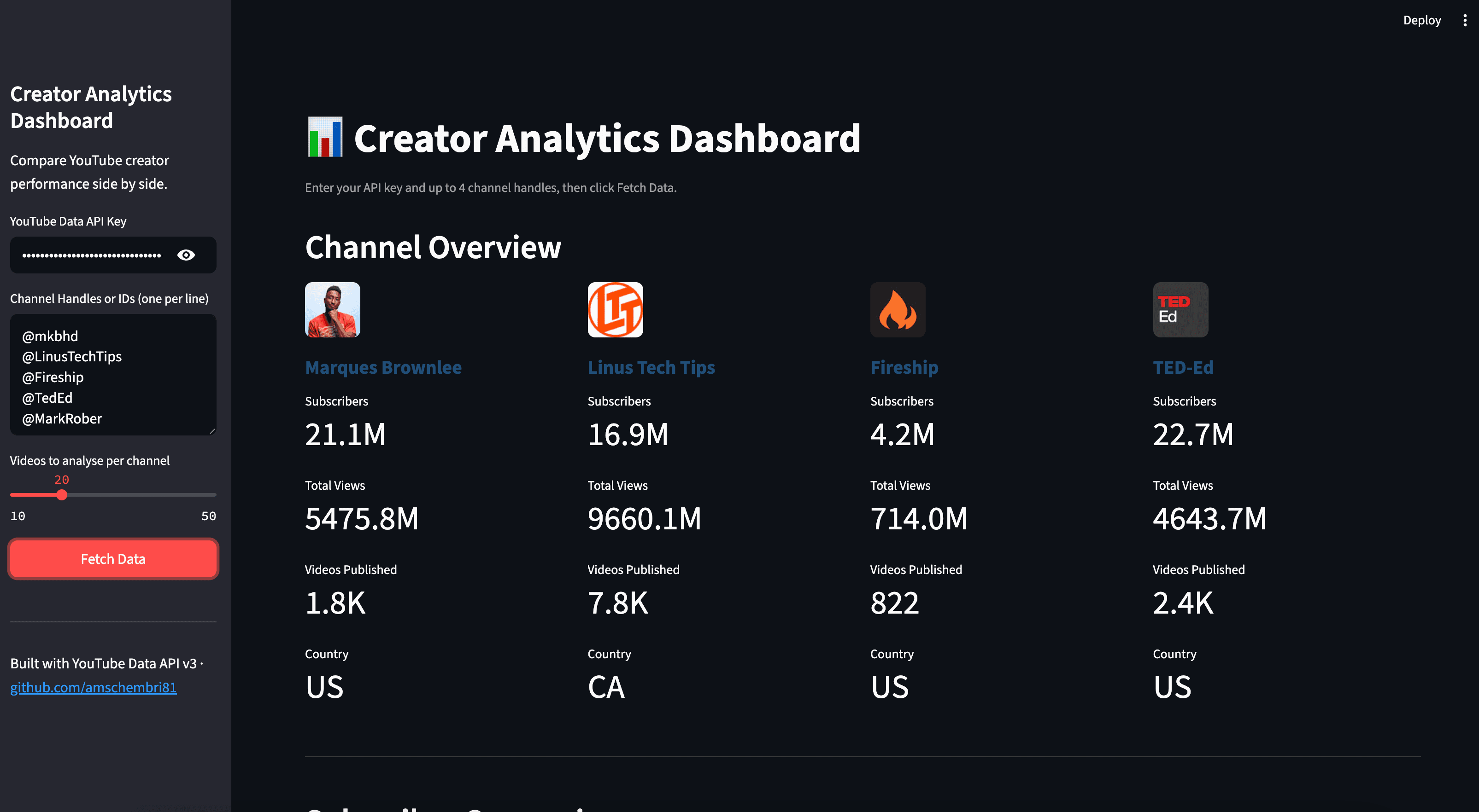 Creator Analytics Dashboard channel overview comparing Marques Brownlee, Linus Tech Tips, Fireship, and TED-Ed